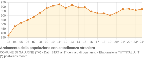 Andamento popolazione stranieri Comune di Gaiarine (TV)