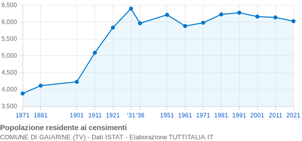 Grafico andamento storico popolazione Comune di Gaiarine (TV)