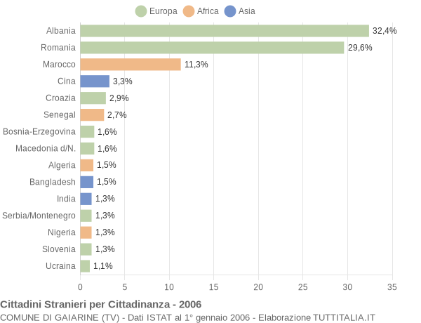 Grafico cittadinanza stranieri - Gaiarine 2006