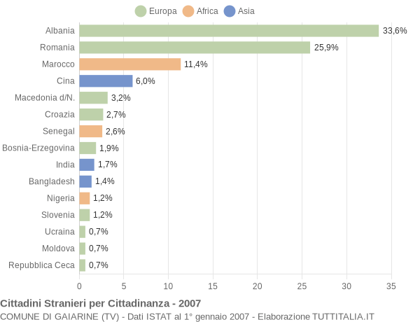 Grafico cittadinanza stranieri - Gaiarine 2007