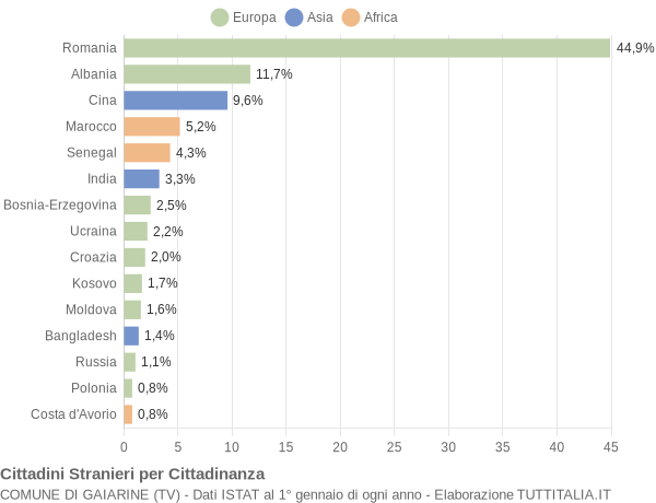 Grafico cittadinanza stranieri - Gaiarine 2020