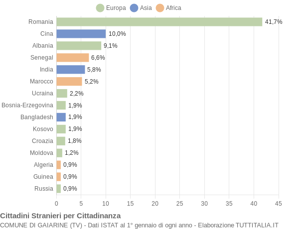 Grafico cittadinanza stranieri - Gaiarine 2022