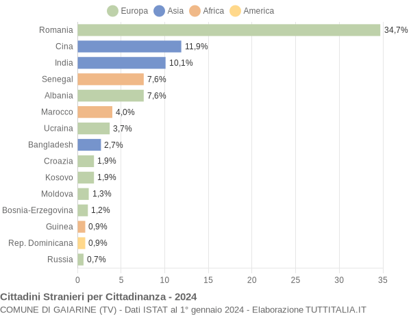 Grafico cittadinanza stranieri - Gaiarine 2024