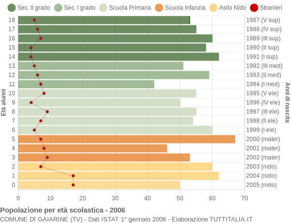 Grafico Popolazione in età scolastica - Gaiarine 2006