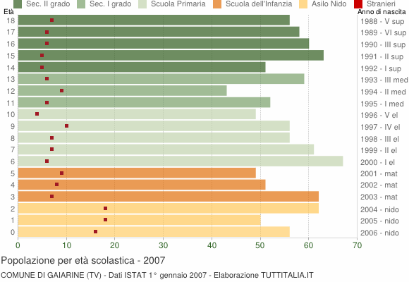 Grafico Popolazione in età scolastica - Gaiarine 2007