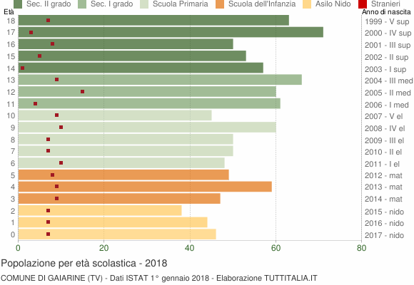 Grafico Popolazione in età scolastica - Gaiarine 2018