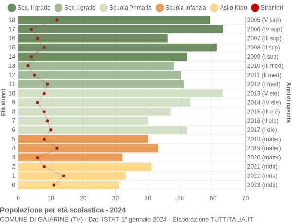 Grafico Popolazione in età scolastica - Gaiarine 2024