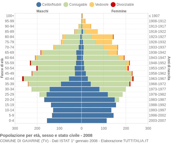 Grafico Popolazione per età, sesso e stato civile Comune di Gaiarine (TV)