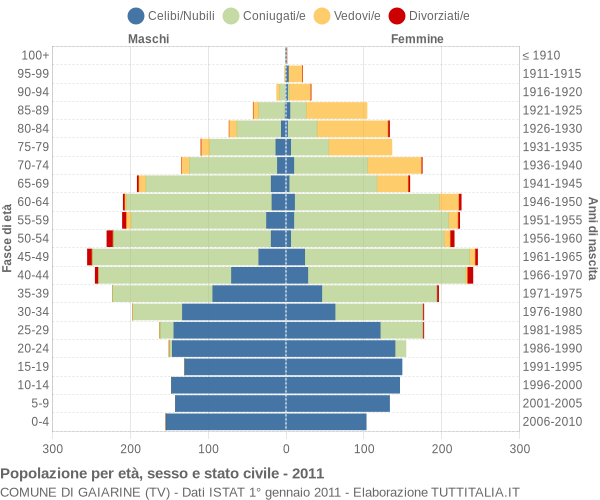 Grafico Popolazione per età, sesso e stato civile Comune di Gaiarine (TV)