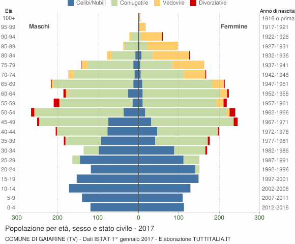 Grafico Popolazione per età, sesso e stato civile Comune di Gaiarine (TV)