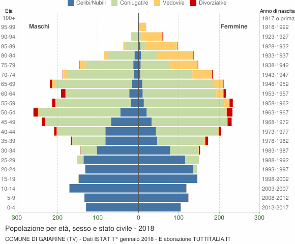 Grafico Popolazione per età, sesso e stato civile Comune di Gaiarine (TV)