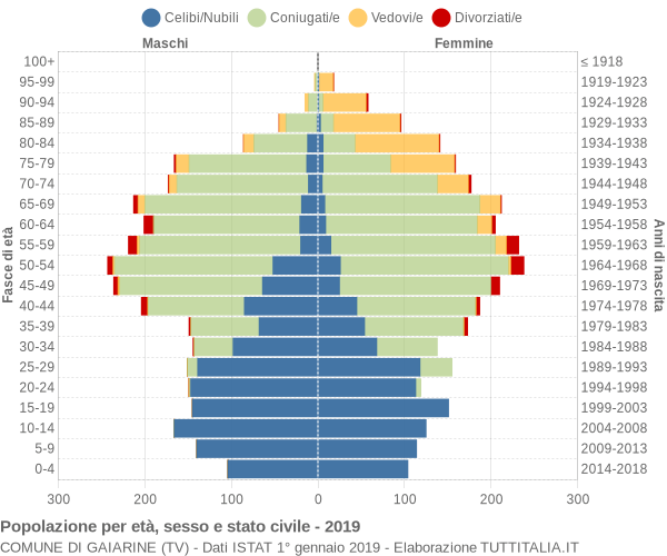 Grafico Popolazione per età, sesso e stato civile Comune di Gaiarine (TV)