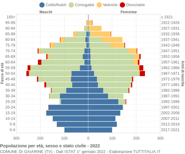 Grafico Popolazione per età, sesso e stato civile Comune di Gaiarine (TV)