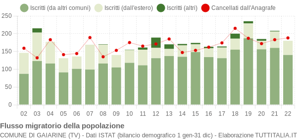 Flussi migratori della popolazione Comune di Gaiarine (TV)