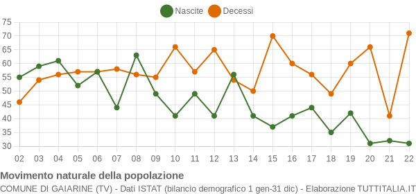 Grafico movimento naturale della popolazione Comune di Gaiarine (TV)