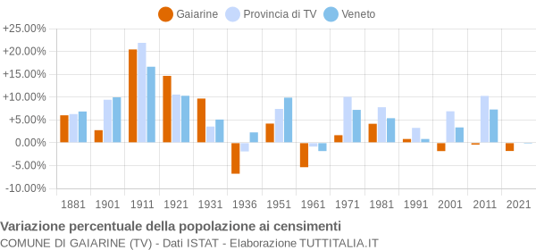 Grafico variazione percentuale della popolazione Comune di Gaiarine (TV)