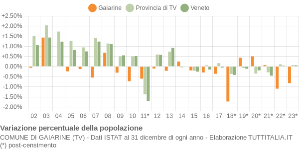 Variazione percentuale della popolazione Comune di Gaiarine (TV)