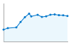 Grafico andamento storico popolazione Comune di Gaiarine (TV)