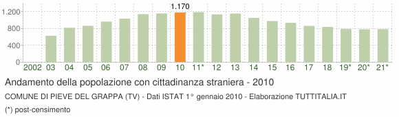 Grafico andamento popolazione stranieri Comune di Pieve del Grappa (TV)