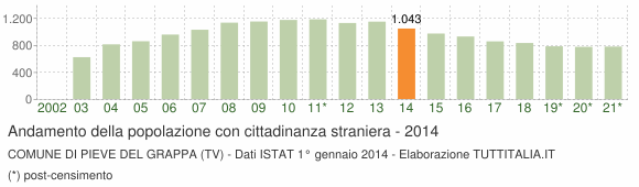 Grafico andamento popolazione stranieri Comune di Pieve del Grappa (TV)