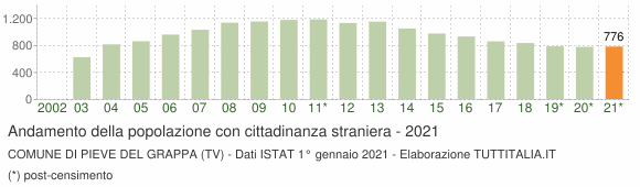 Grafico andamento popolazione stranieri Comune di Pieve del Grappa (TV)