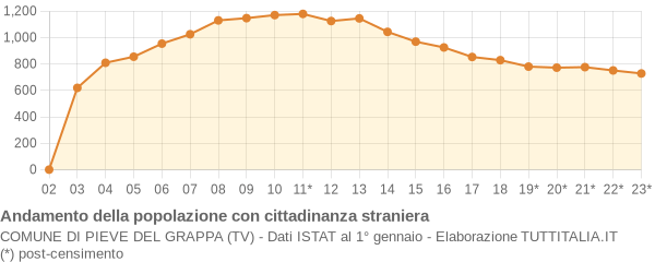 Andamento popolazione stranieri Comune di Pieve del Grappa (TV)