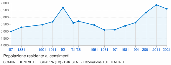 Grafico andamento storico popolazione Comune di Pieve del Grappa (TV)