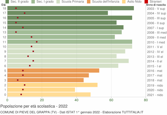 Grafico Popolazione in età scolastica - Pieve del Grappa 2022