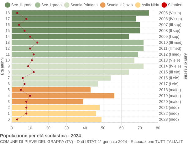 Grafico Popolazione in età scolastica - Pieve del Grappa 2024