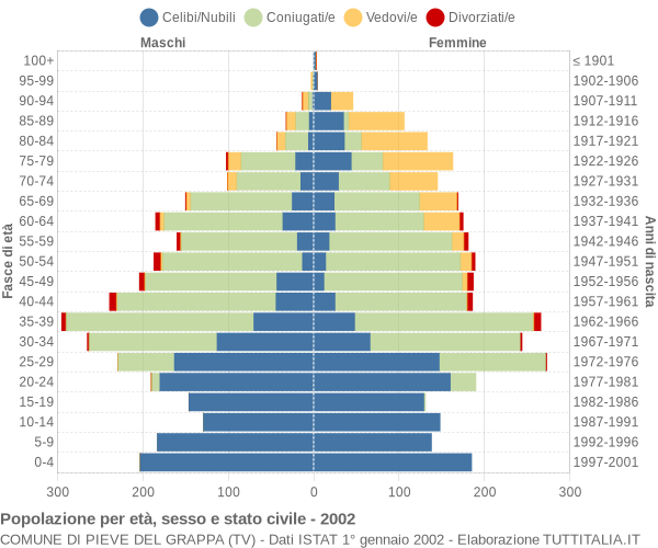 Grafico Popolazione per età, sesso e stato civile Comune di Pieve del Grappa (TV)