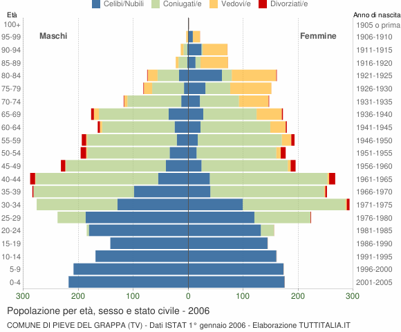 Grafico Popolazione per età, sesso e stato civile Comune di Pieve del Grappa (TV)