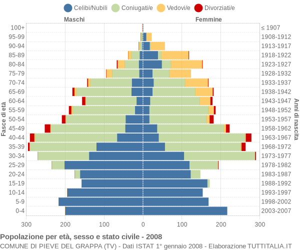 Grafico Popolazione per età, sesso e stato civile Comune di Pieve del Grappa (TV)