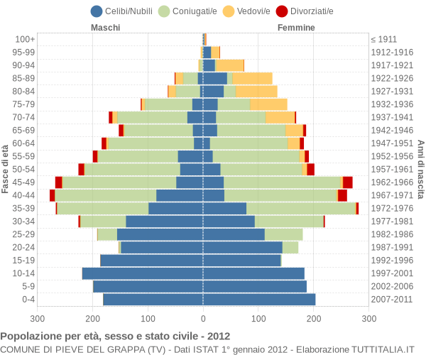 Grafico Popolazione per età, sesso e stato civile Comune di Pieve del Grappa (TV)