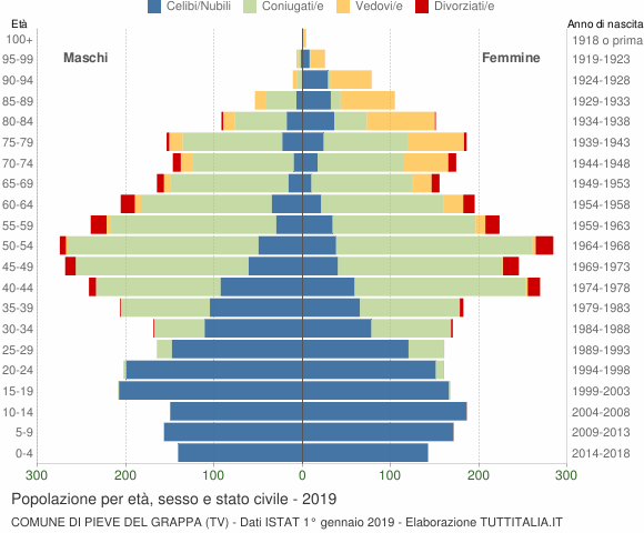 Grafico Popolazione per età, sesso e stato civile Comune di Pieve del Grappa (TV)