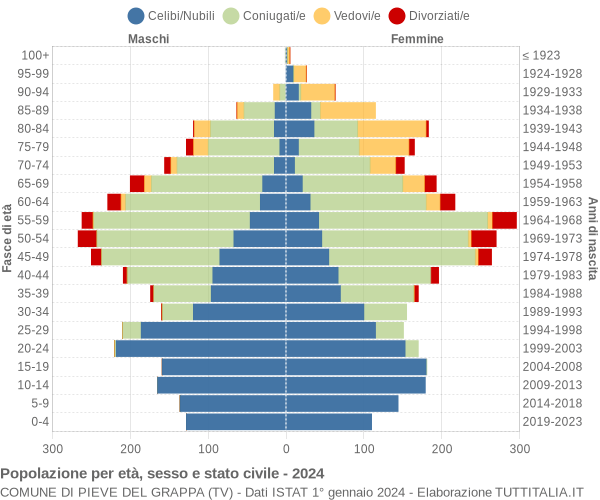 Grafico Popolazione per età, sesso e stato civile Comune di Pieve del Grappa (TV)