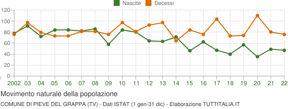 Grafico movimento naturale della popolazione Comune di Pieve del Grappa (TV)