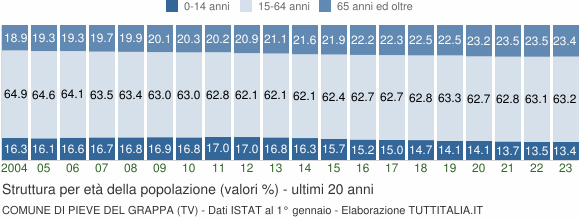Grafico struttura della popolazione Comune di Pieve del Grappa (TV)