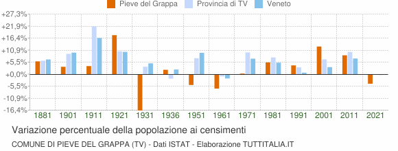 Grafico variazione percentuale della popolazione Comune di Pieve del Grappa (TV)