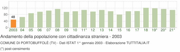 Grafico andamento popolazione stranieri Comune di Portobuffolè (TV)