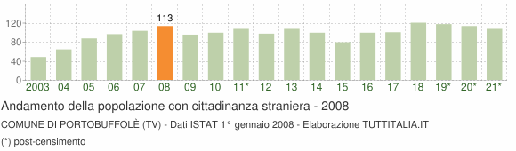 Grafico andamento popolazione stranieri Comune di Portobuffolè (TV)