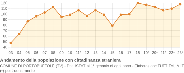 Andamento popolazione stranieri Comune di Portobuffolè (TV)