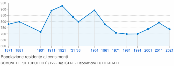 Grafico andamento storico popolazione Comune di Portobuffolè (TV)