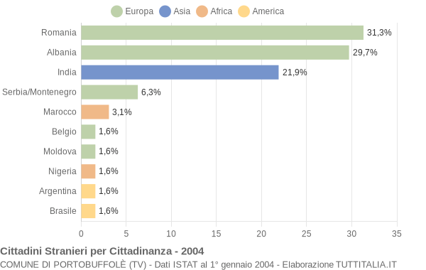 Grafico cittadinanza stranieri - Portobuffolè 2004