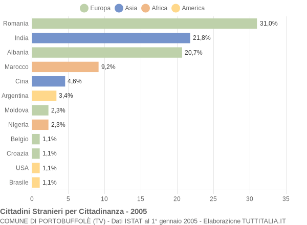 Grafico cittadinanza stranieri - Portobuffolè 2005