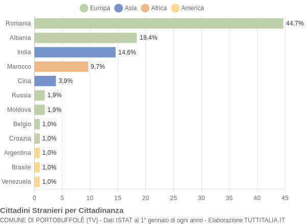 Grafico cittadinanza stranieri - Portobuffolè 2007