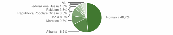 Grafico cittadinanza stranieri - Portobuffolè 2008
