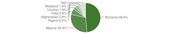 Grafico cittadinanza stranieri - Portobuffolè 2013