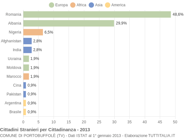 Grafico cittadinanza stranieri - Portobuffolè 2013