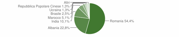 Grafico cittadinanza stranieri - Portobuffolè 2015