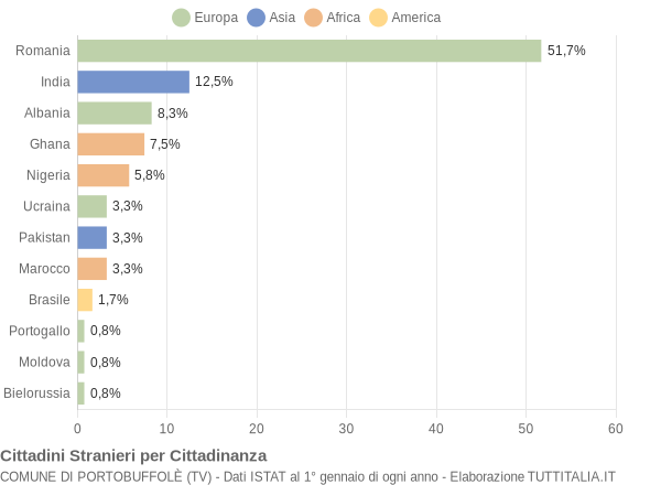 Grafico cittadinanza stranieri - Portobuffolè 2018